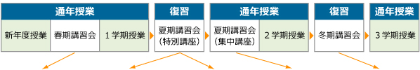 通年授業と講習会